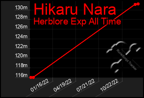 Total Graph of Hikaru Nara