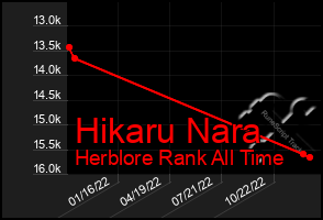 Total Graph of Hikaru Nara