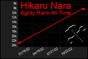 Total Graph of Hikaru Nara