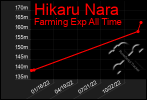 Total Graph of Hikaru Nara