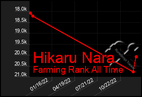 Total Graph of Hikaru Nara