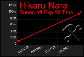 Total Graph of Hikaru Nara