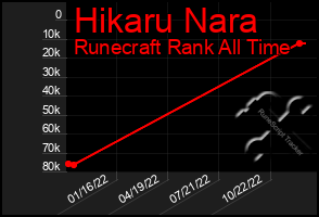 Total Graph of Hikaru Nara