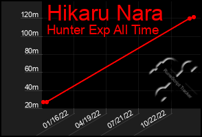 Total Graph of Hikaru Nara