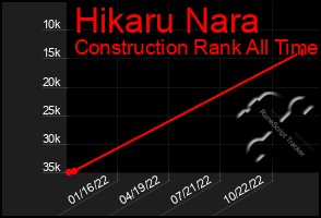 Total Graph of Hikaru Nara