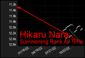 Total Graph of Hikaru Nara