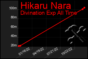 Total Graph of Hikaru Nara