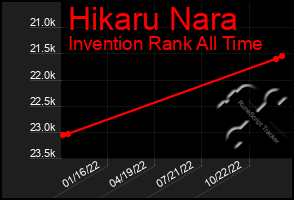 Total Graph of Hikaru Nara