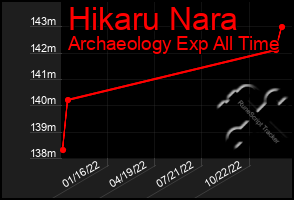 Total Graph of Hikaru Nara