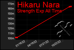 Total Graph of Hikaru Nara