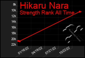 Total Graph of Hikaru Nara