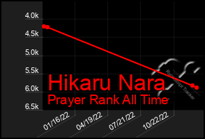 Total Graph of Hikaru Nara