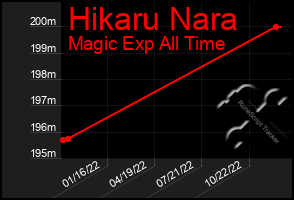 Total Graph of Hikaru Nara