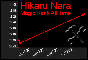 Total Graph of Hikaru Nara