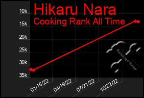 Total Graph of Hikaru Nara