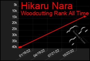 Total Graph of Hikaru Nara