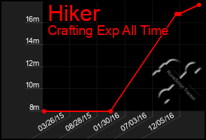 Total Graph of Hiker