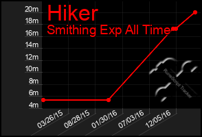 Total Graph of Hiker