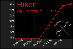 Total Graph of Hiker