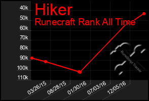 Total Graph of Hiker