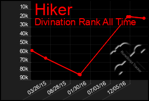 Total Graph of Hiker