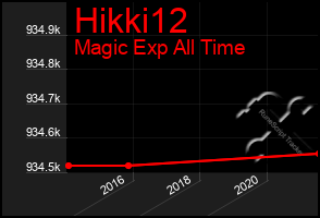 Total Graph of Hikki12