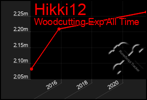 Total Graph of Hikki12