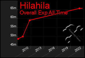 Total Graph of Hilahila