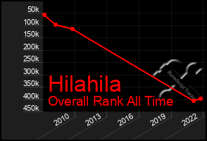 Total Graph of Hilahila