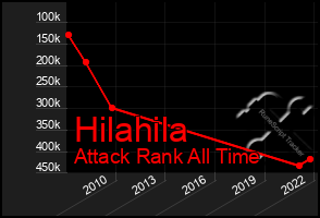 Total Graph of Hilahila