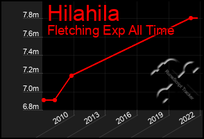 Total Graph of Hilahila