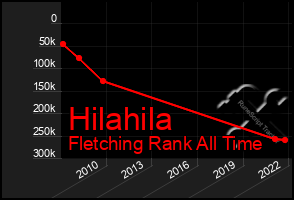 Total Graph of Hilahila