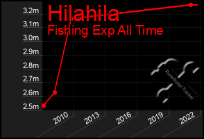 Total Graph of Hilahila