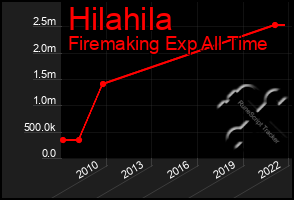 Total Graph of Hilahila