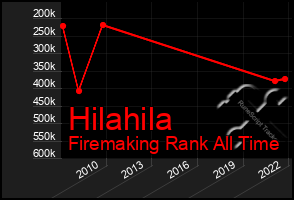 Total Graph of Hilahila