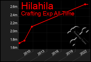 Total Graph of Hilahila