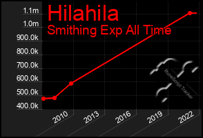 Total Graph of Hilahila