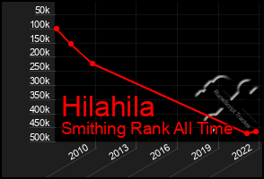 Total Graph of Hilahila