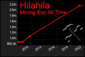 Total Graph of Hilahila