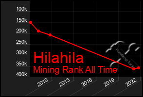 Total Graph of Hilahila