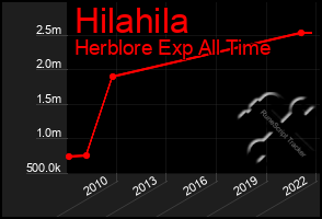 Total Graph of Hilahila