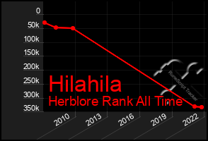 Total Graph of Hilahila