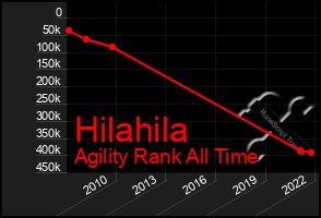 Total Graph of Hilahila