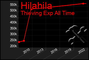 Total Graph of Hilahila