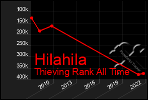 Total Graph of Hilahila