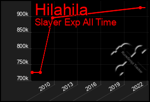 Total Graph of Hilahila