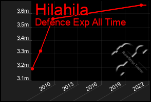 Total Graph of Hilahila