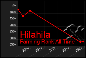 Total Graph of Hilahila