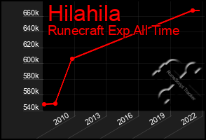 Total Graph of Hilahila