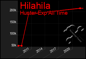 Total Graph of Hilahila